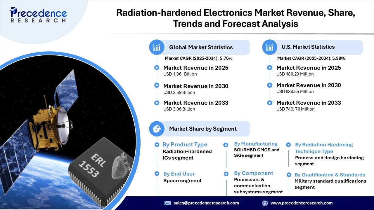 Radiation Hardened Electronics Market Revenue Statistics