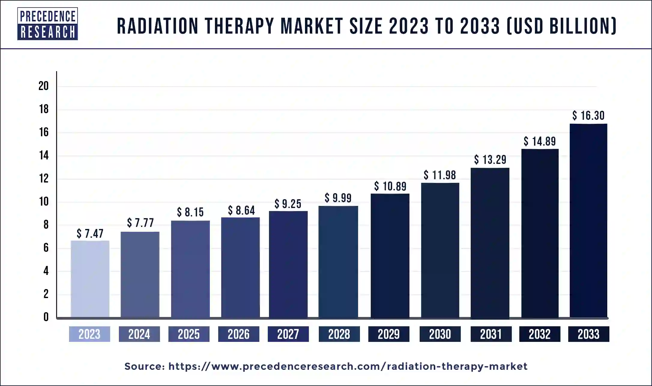 Radiation Therapy Market Size 2024 to 2033
