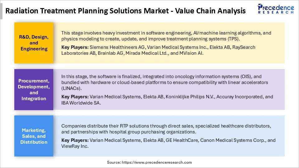 Radiation Treatment Planning Solutions Market Value Chain Analysis