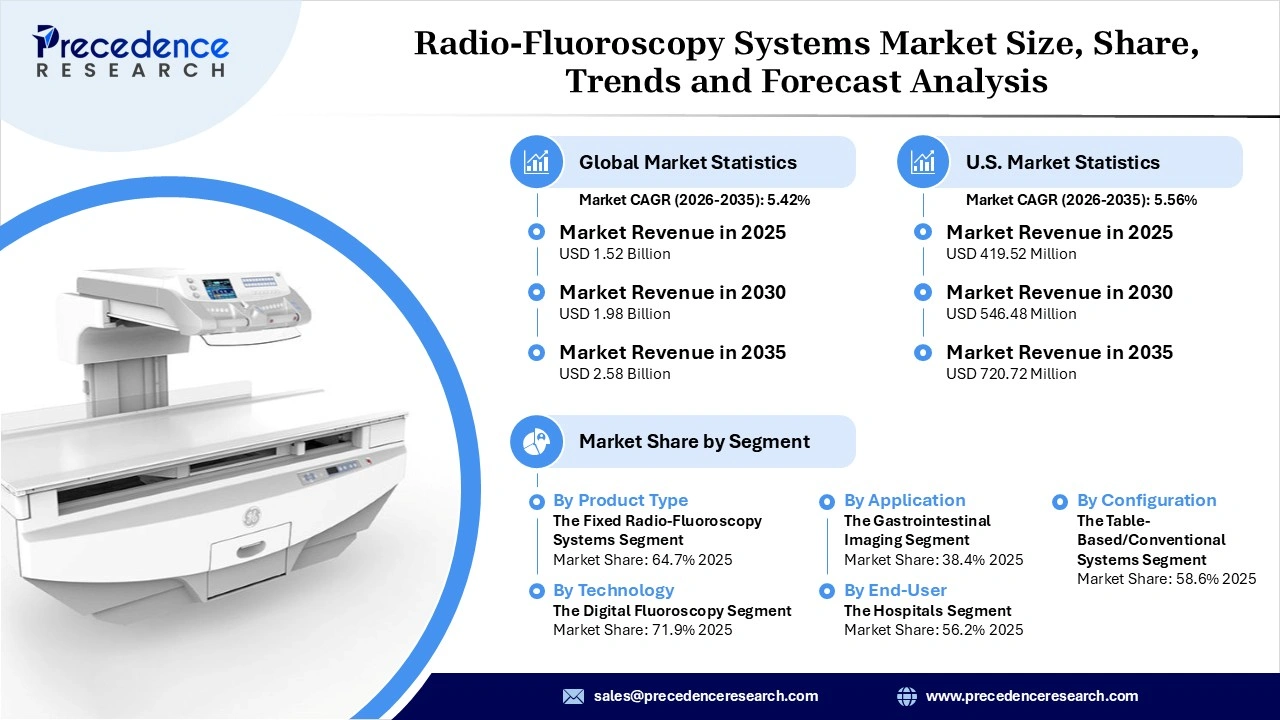 Radio-Fluoroscopy Systems Market Revenue Statistics Radio-Fluoroscopy Systems Market Revenue Statistics