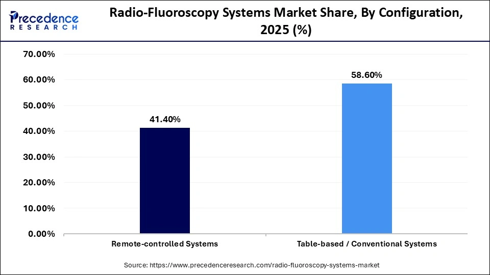 Radio-Fluoroscopy Systems Market Share, By Configuration, 2025 (%)	