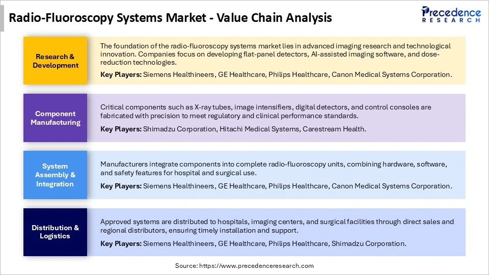 Radio-Fluoroscopy Systems Market Value Chain Analysis