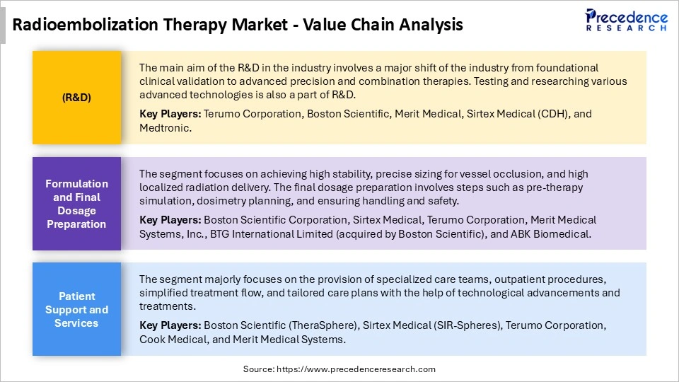 Radioembolization Therapy Market Value Chain Analysis