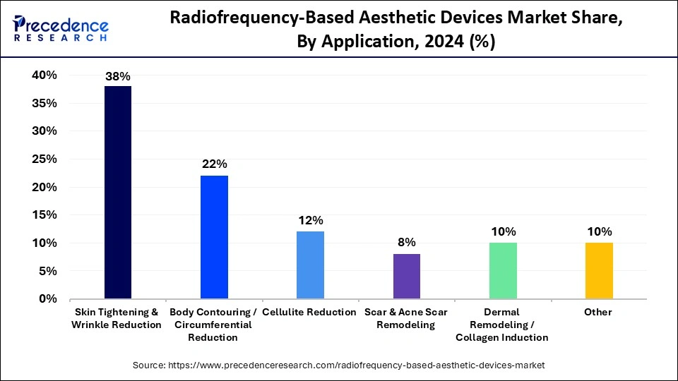 Radiofrequency-Based Aesthetic Devices Market Share, By Application, 2024 (%)