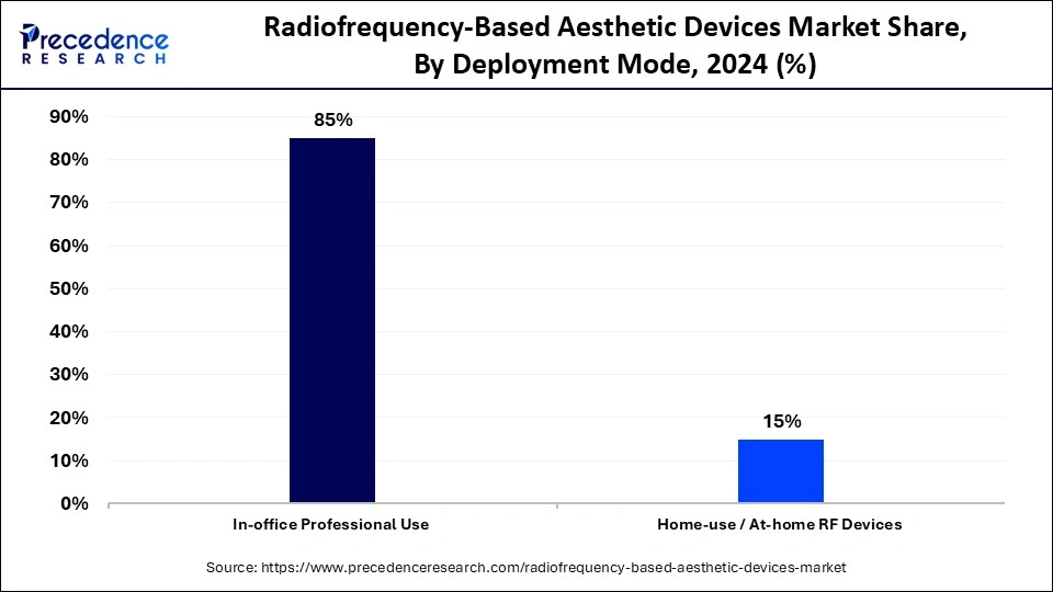 Radiofrequency-Based Aesthetic Devices Market Share, By Deployment Mode, 2024 (%)