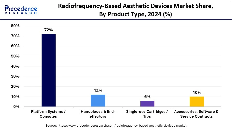 Radiofrequency-Based Aesthetic Devices Market Share, By Product Type, 2024 (%)