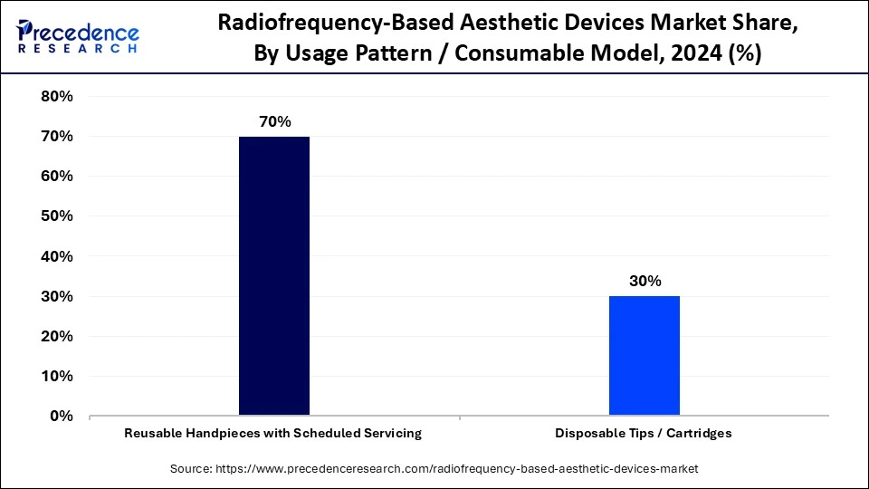 Radiofrequency-Based Aesthetic Devices Market Share, By By Usage Pattern / Consumable Model, 2024 (%)