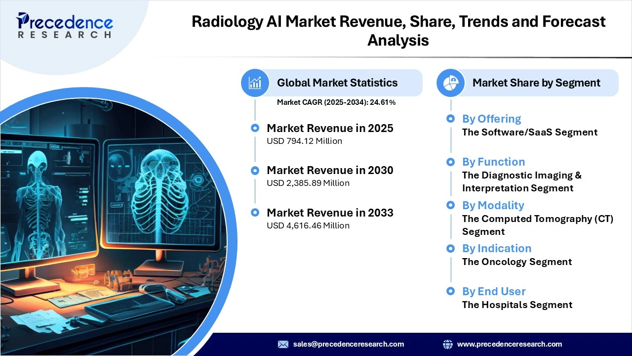 Radiology AI Market Revenue Statistics