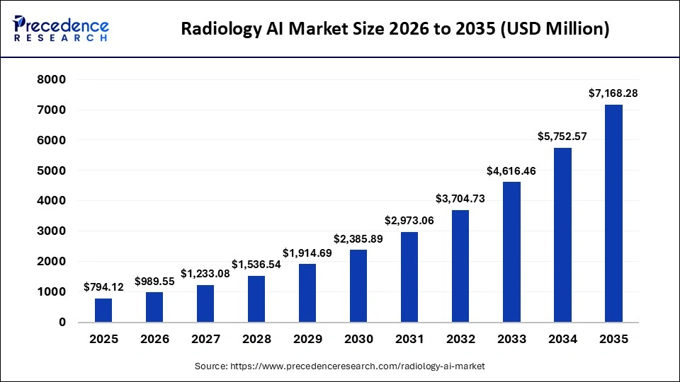 Radiology AI Market Size 2026 to 2035