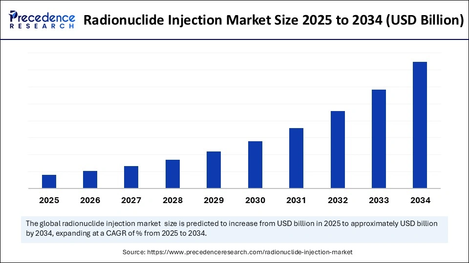 Radionuclide Injection Market Size 2025 to 2034