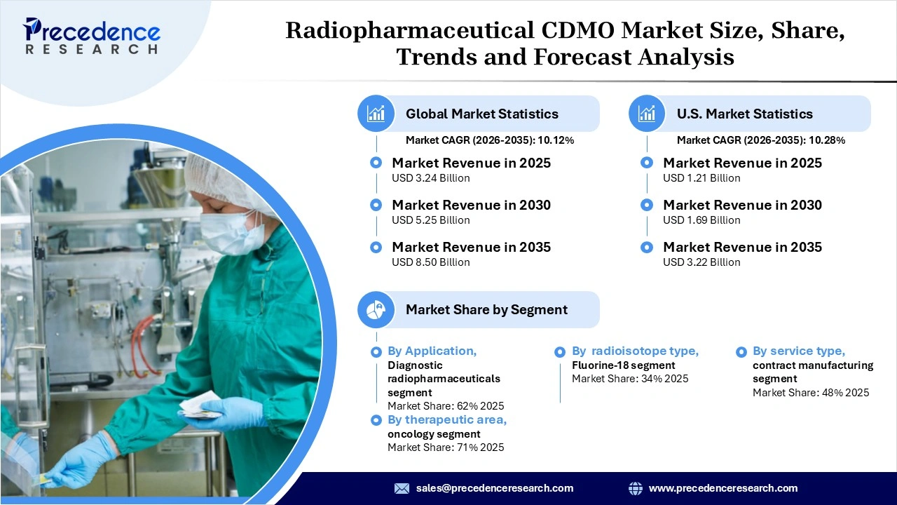 Radiopharmaceutical CDMO Market Revenue Statistics
