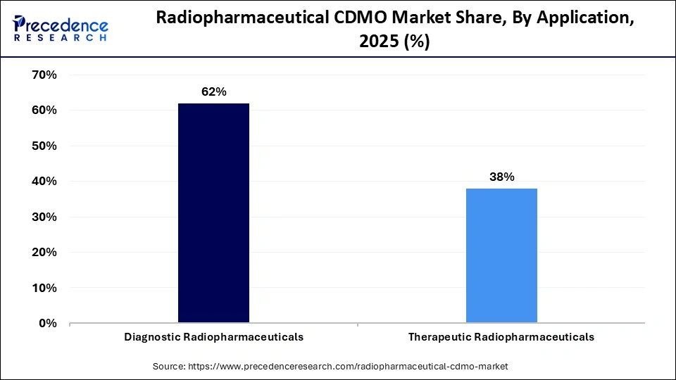 Radiopharmaceutical CDMO Market Share, By Application, 2025 (%)