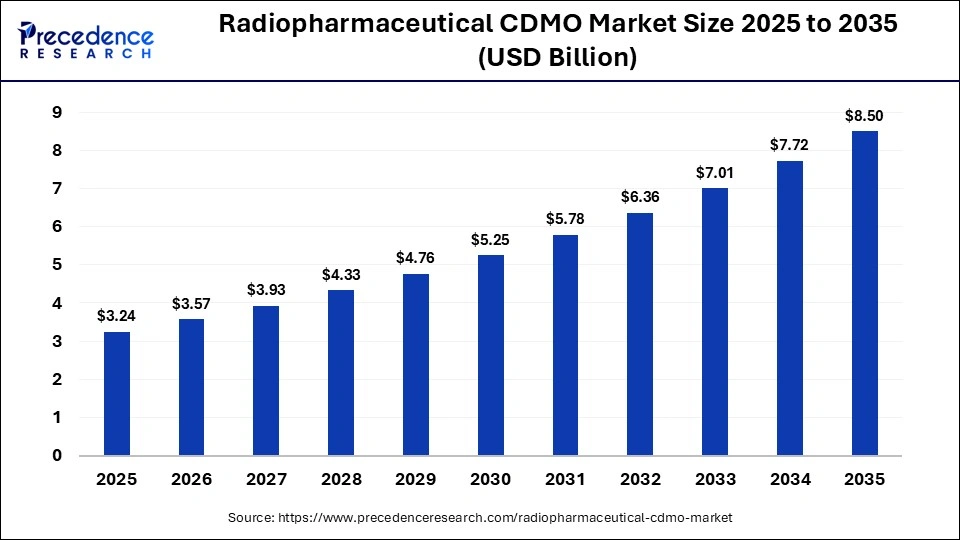 Radiopharmaceutical CDMO Market Size 2025 to 2035