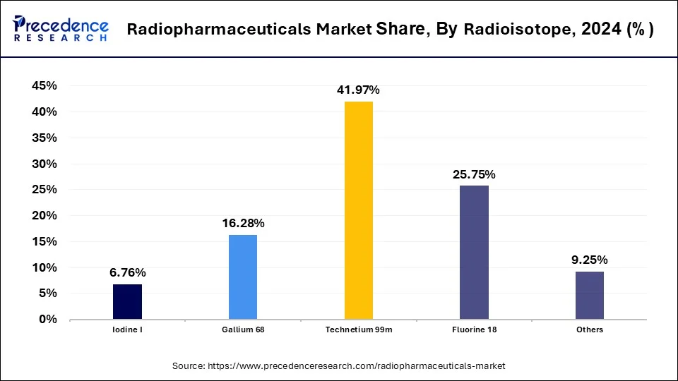 Radiopharmaceuticals Market Share, By Radioisotope, 2024 %)