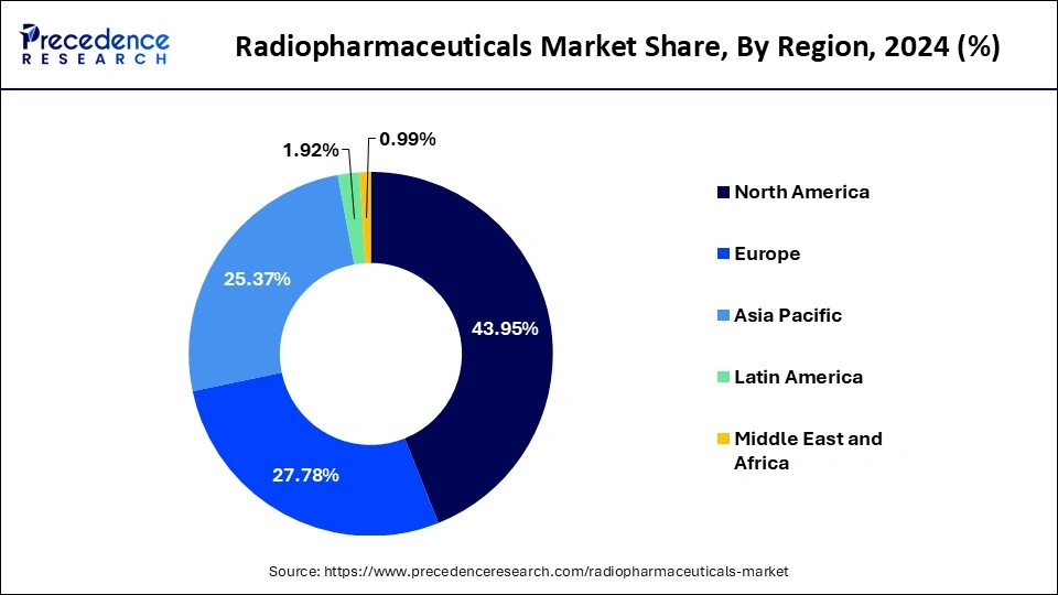 Radiopharmaceuticals Market Share, By Region, 2024 (%)