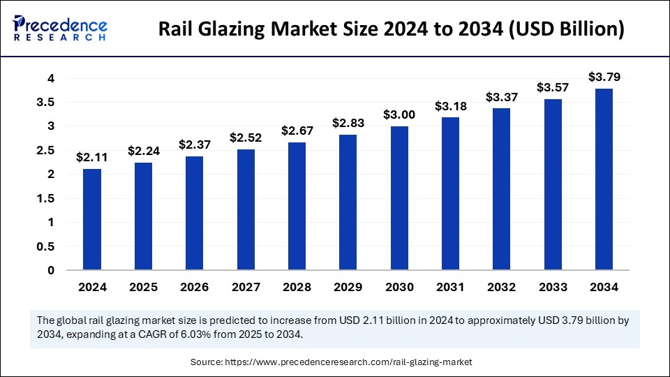 Rail Glazing Market Size 2025 to 2034