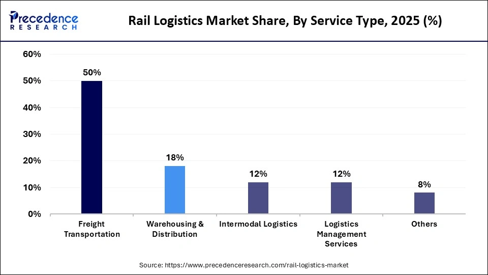Rail Logistics Market Share, By Service Type, 2025 (%)