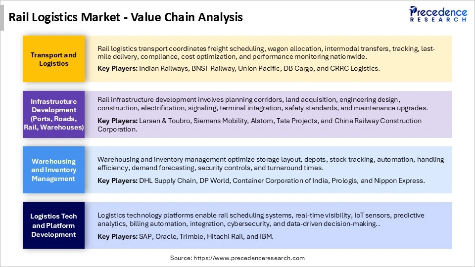 Rail Logistics MarketValue Chain Analysis