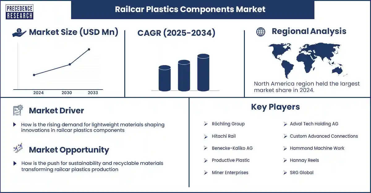 Railcar Plastics Components Market Revenue Statistics Railcar Plastics Components Market Revenue Statistics