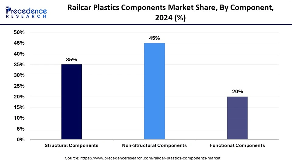Railcar Plastics Components Market Share, By Component, 2024 (%) Railcar Plastics Components Market Share, By Component, 2024 (%)