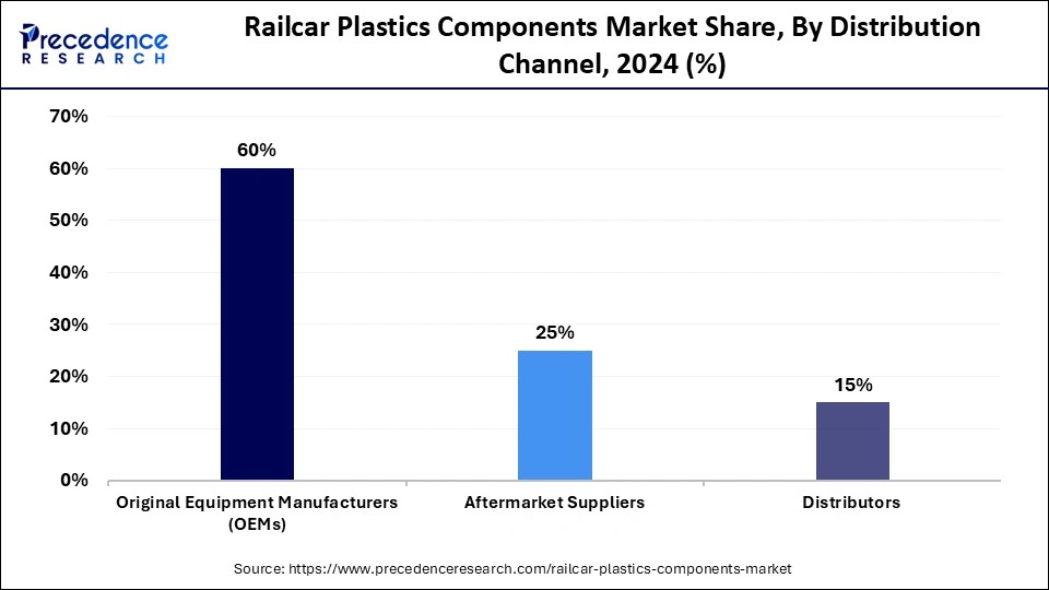 Railcar Plastics Components Market Share, By Distribution Channel, 2024 (%) Railcar Plastics Components Market Share, By Distribution Channel, 2024 (%)