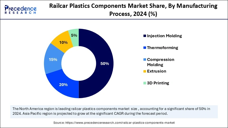 Railcar Plastics Components Market Share, By Manufacturing Process, 2024 (%) Railcar Plastics Components Market Share, By Manufacturing Process, 2024 (%)