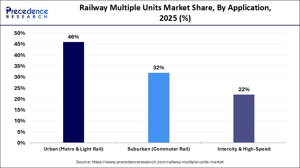 Railway Multiple Units Market Share, By Application, 2025 (%)