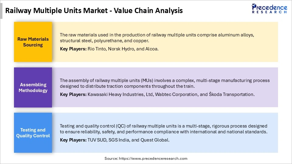 Railway Multiple Units Market Value Chain Analysis