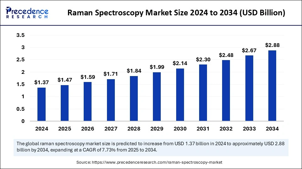 Raman Spectroscopy Market Size 2025 to 2034 