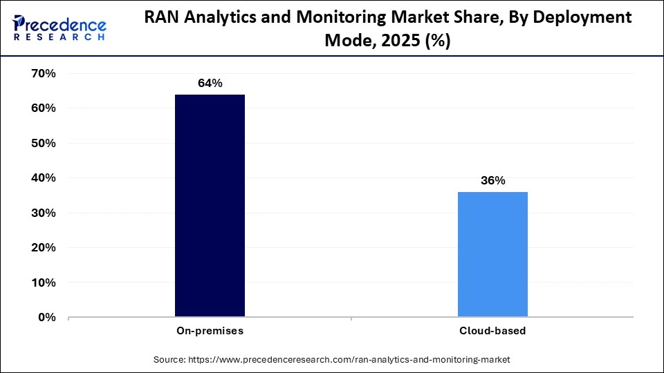 RAN Analytics and Monitoring Market Share, By Deployment Mode, 2025 (%)