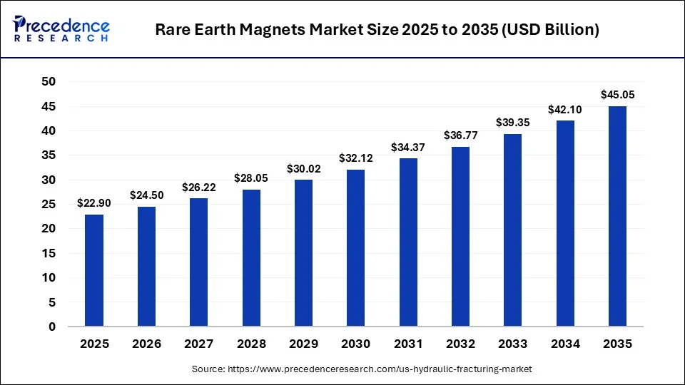Rare Earth Magnets Market Size 2025 to 2035