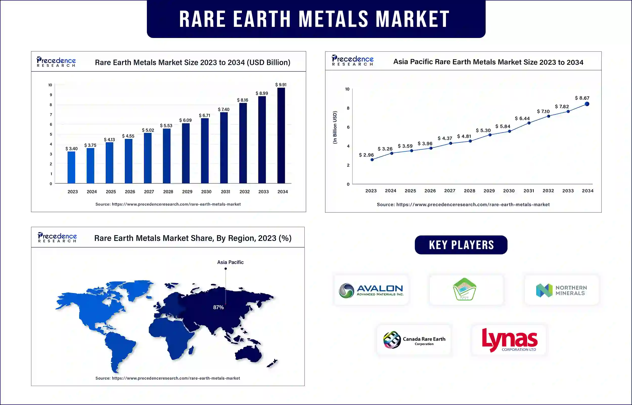 Rare Earth Metals Market Statistics