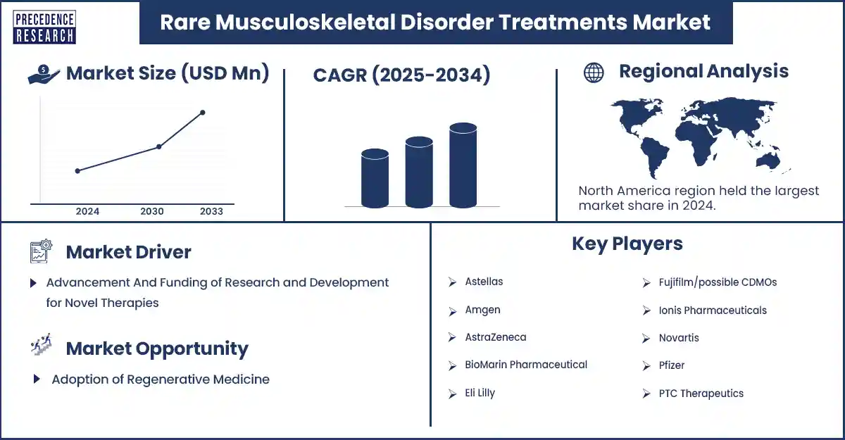 Rare Musculoskeletal Disorder Treatments Market Revenue and Statistics