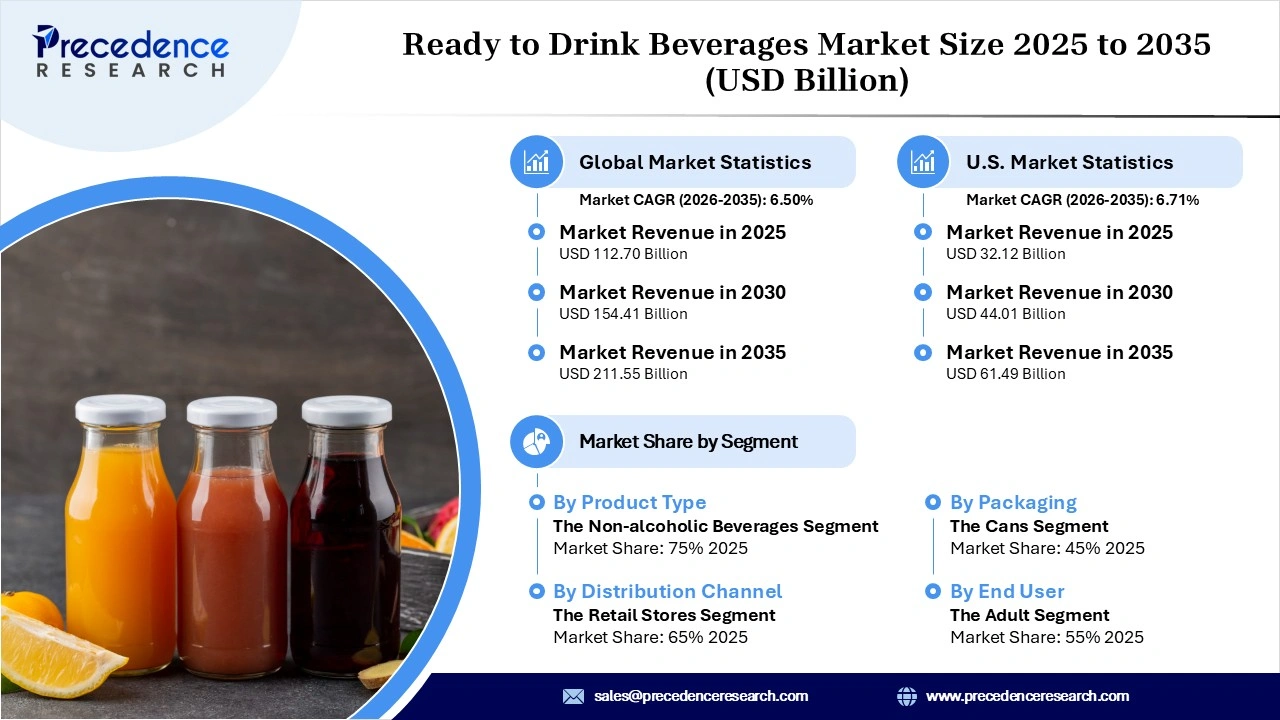 Ready to Drink Beverages Market Revenue Statistics