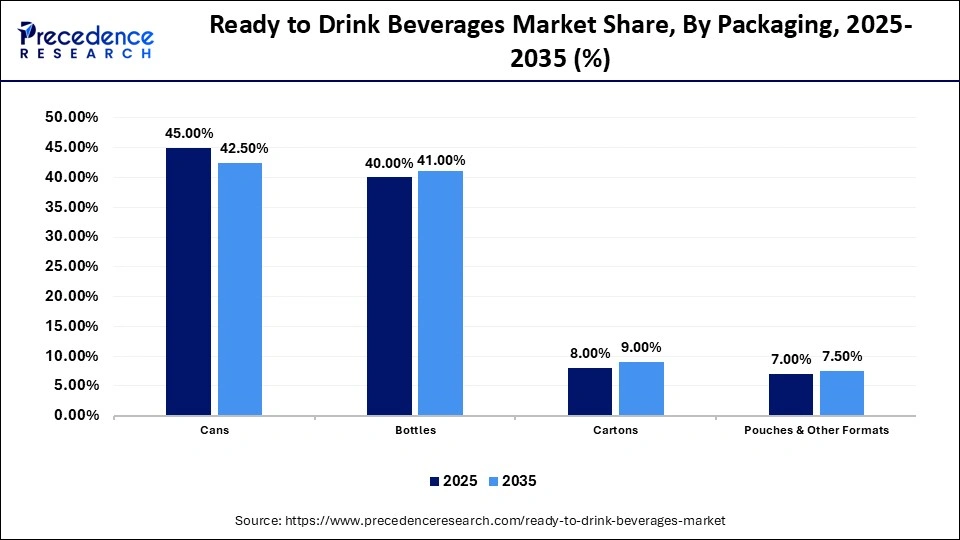 Ready to Drink Beverages Market Share, By Packaging, 2025-2035 (%)