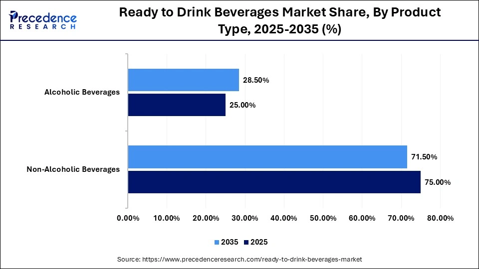 Ready to Drink Beverages Market Share, By Product Type, 2025-2035 (%)
