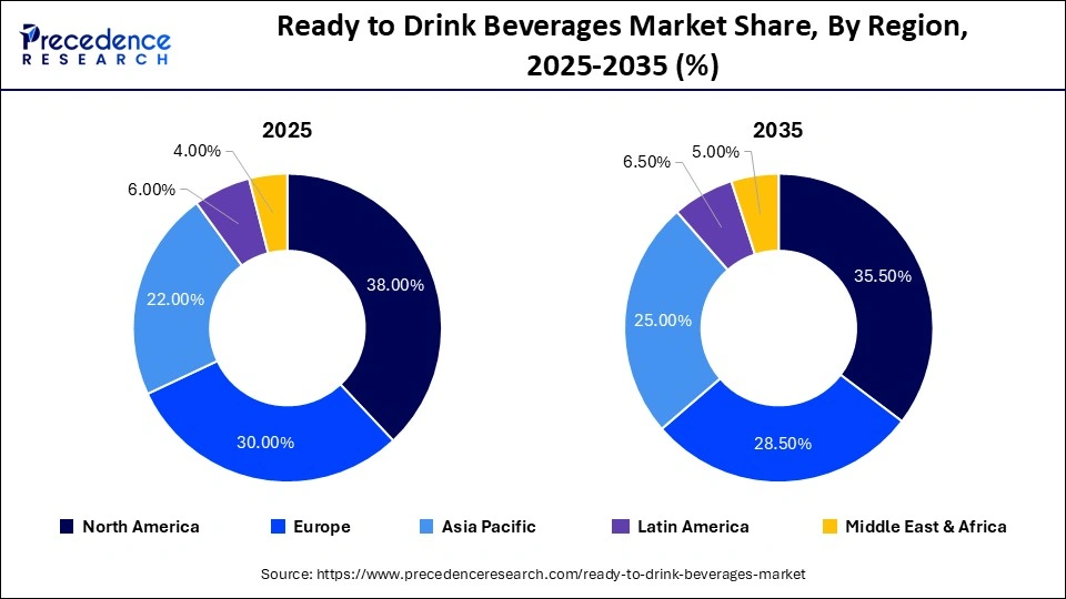 Ready to Drink Beverages Market Share, By Region, 2025-2035 (%)