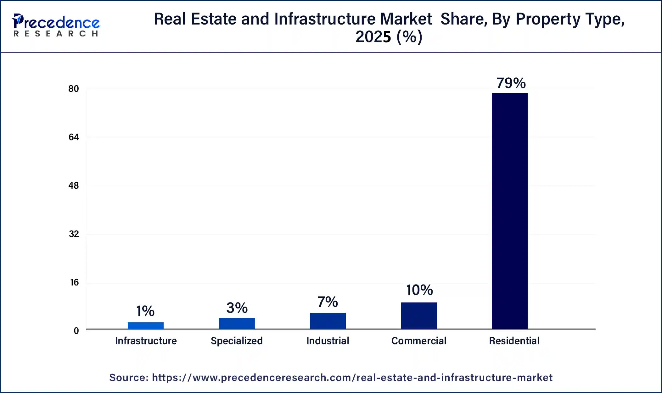 Real Estate and Infrastructure Market Share, By Property Type, 2025 (%)