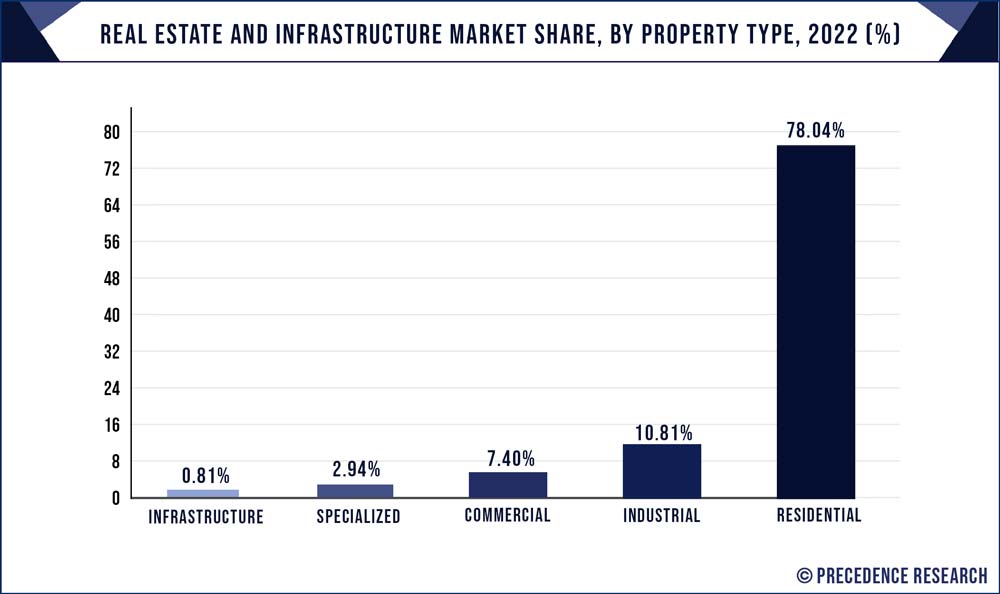 Real Estate and Infrastructure Market Share, By Property Type, 2022 (%)