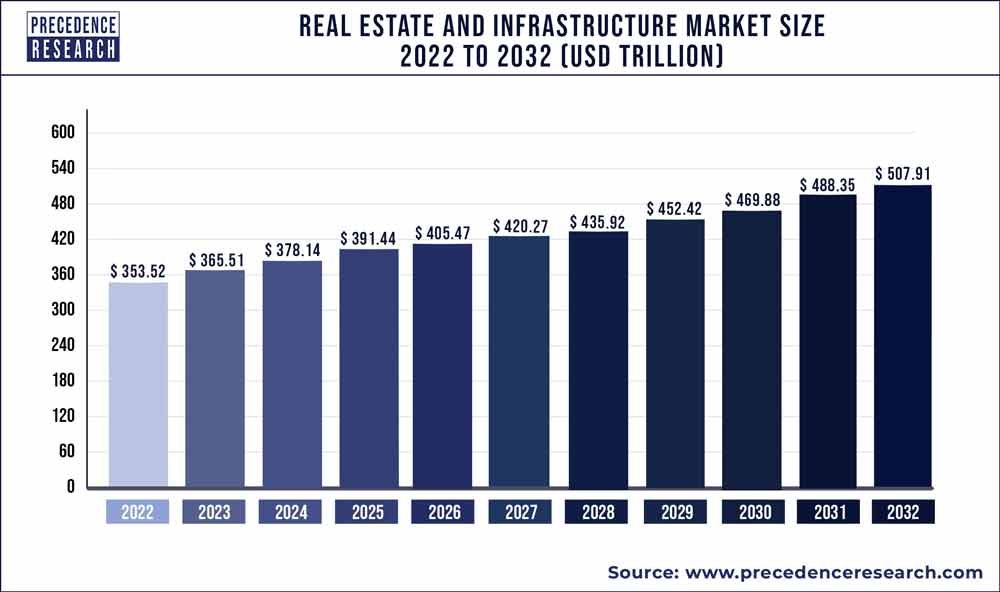 Real Estate and Infrastructure Market Size 2023 To 2032