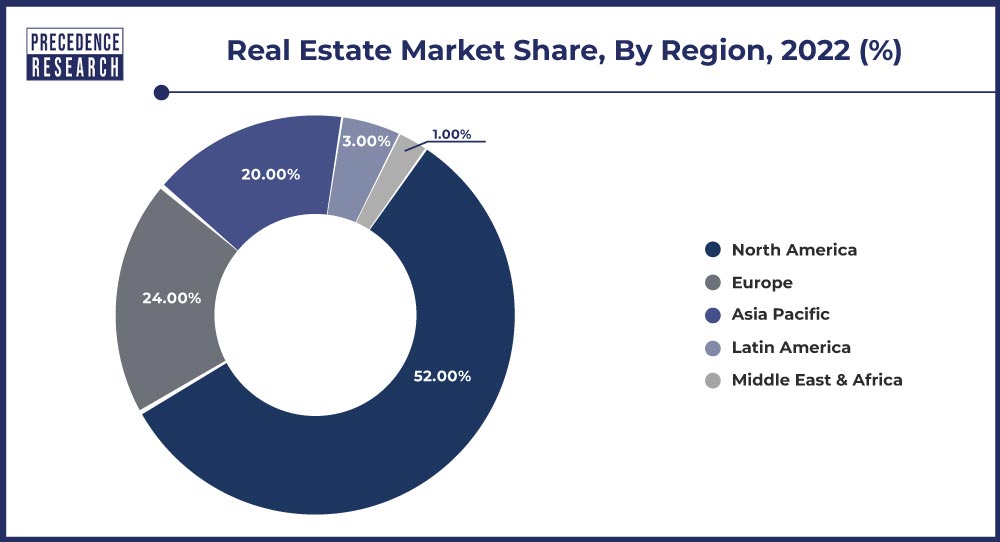 Real Estate Market Share, By Region, 2022 (%)