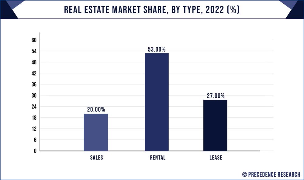 Real Estate Market Share, By Type, 2022 (%)