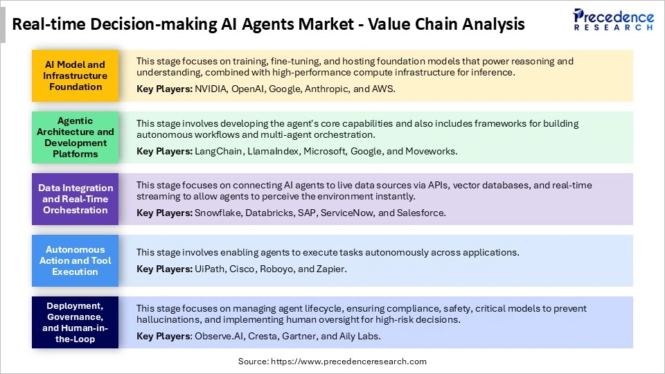 Real-Time Decision-Making AI Agents Market Value Chain Analysis