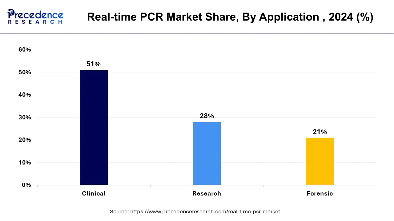 Real-time PCR Market Share, By Application , 2024 (%)