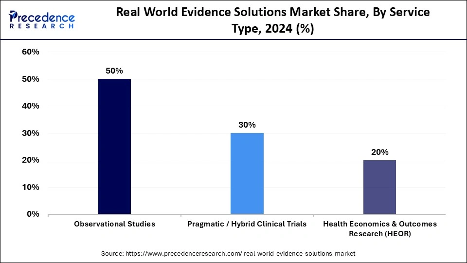 Real World Evidence Solutions Market Share, By Service Type, 2024 (%) Real World Evidence Solutions Market Share, By Service Type, 2024 (%)