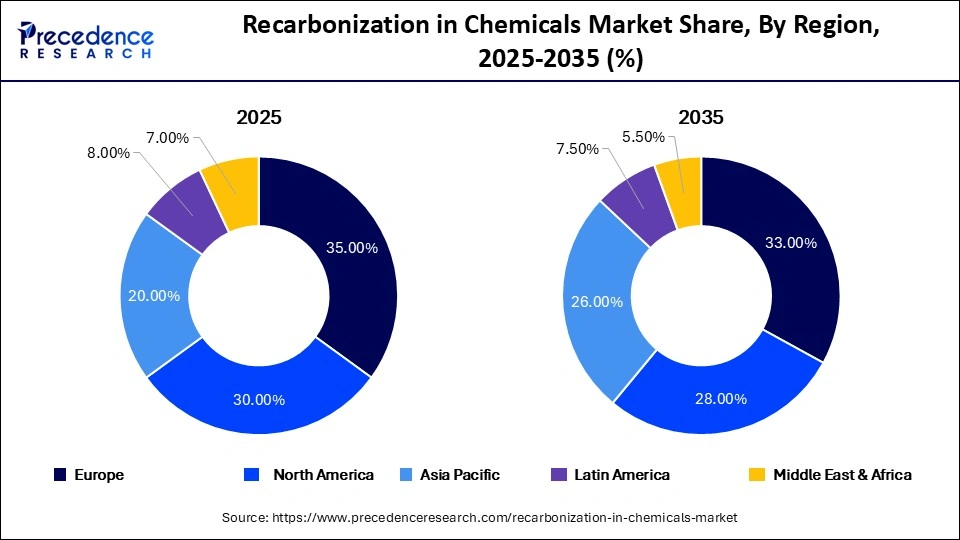 Recarbonization in Chemicals Market Share, By Region, 2025-2035 (%)
