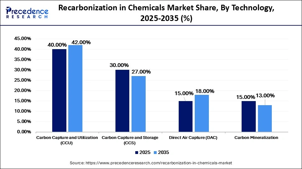 Recarbonization in Chemicals Market Share, By Technology, 2025-2035 (%)