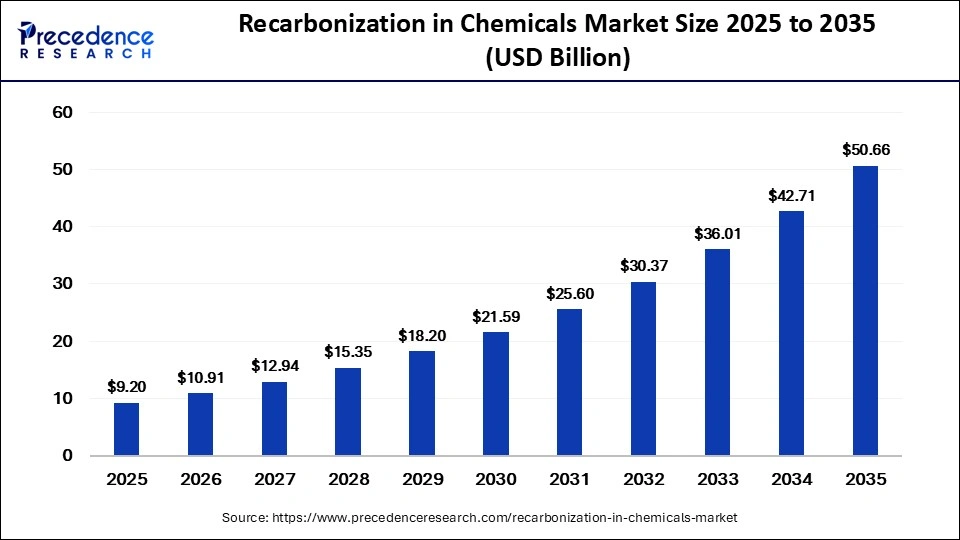Recarbonization in Chemicals Market Size 2026 to 2035
