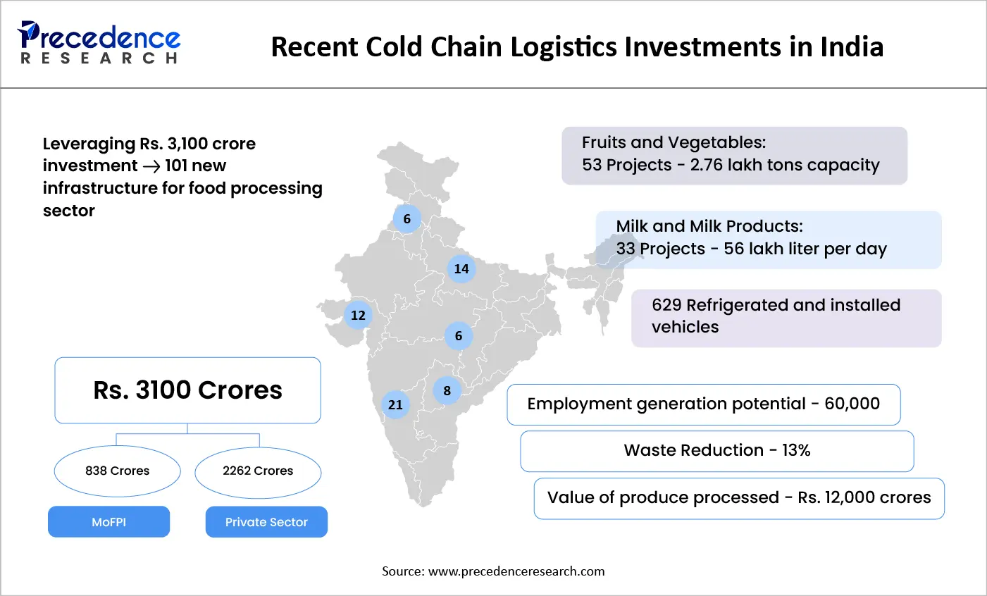 Recent Cold Chain Logistics Investments in India