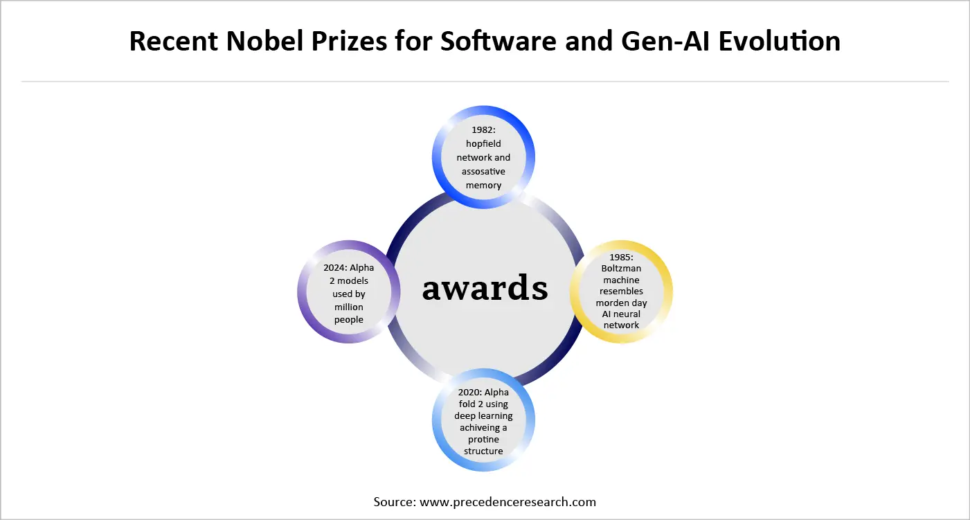 Recent Nobel Prizes for Software and Gen-AI Evolution